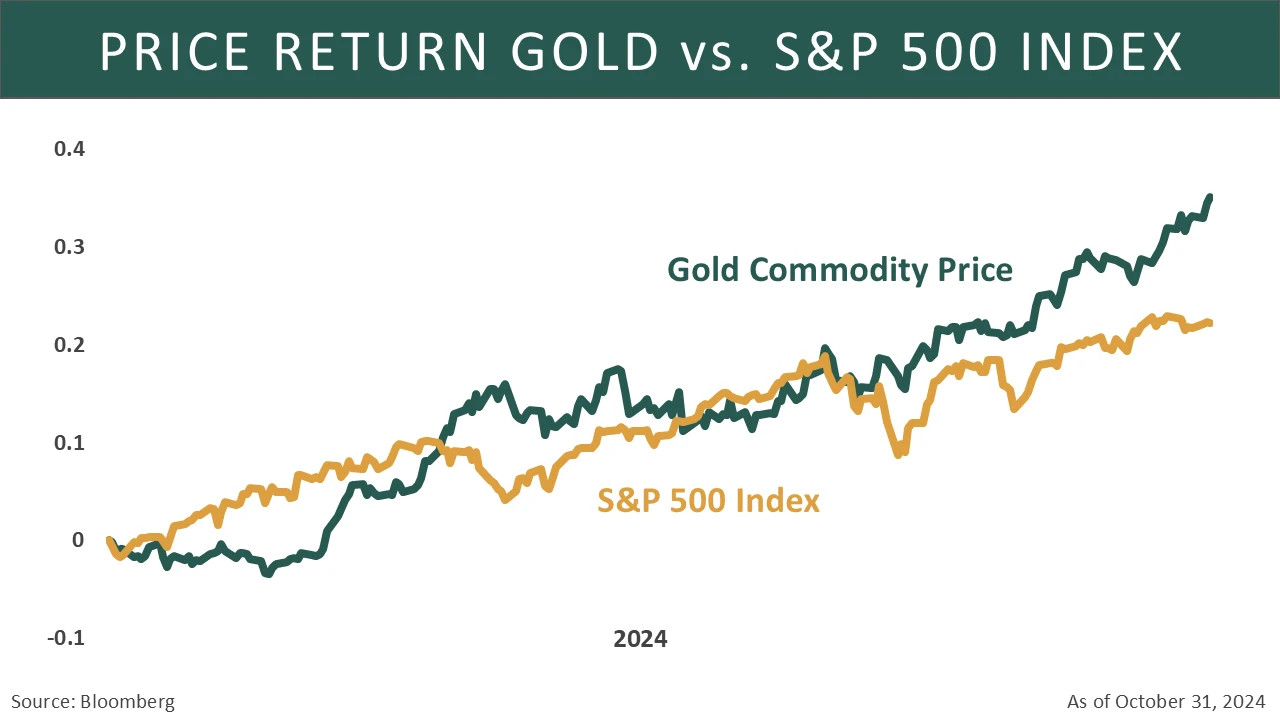 Price Return Gold vs. S&P 500 Index