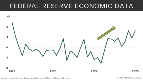 Federal Reserve Economic Data