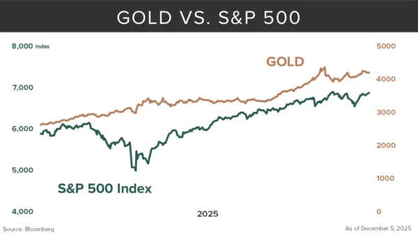 Gold vs. S&P 500