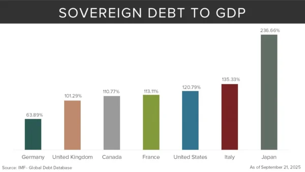 Sovereign Debt to GDP