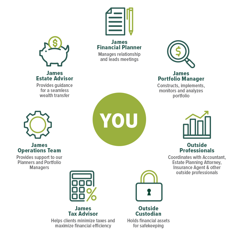 Comprehensive In-House Wealth Management Services Wealth Management in Dayton Ohio