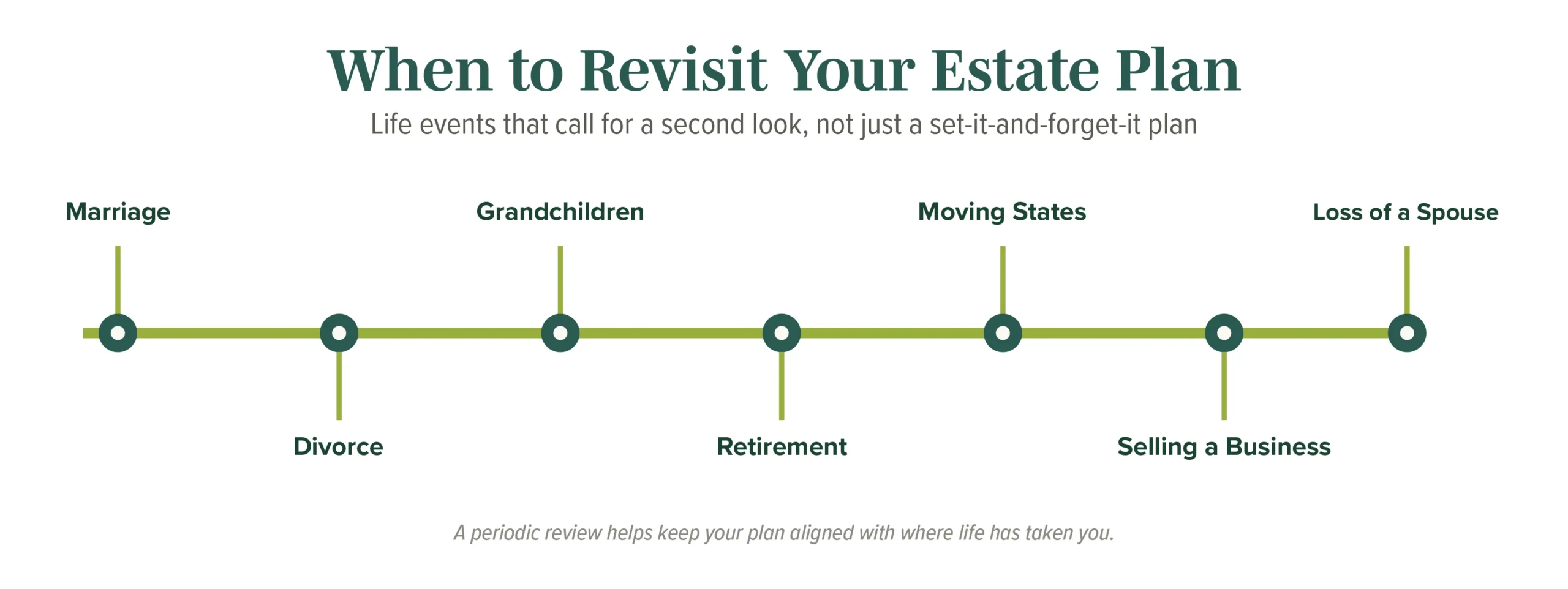 When to Revisit Your Estate Plan When to Revisit Your Estate Plan