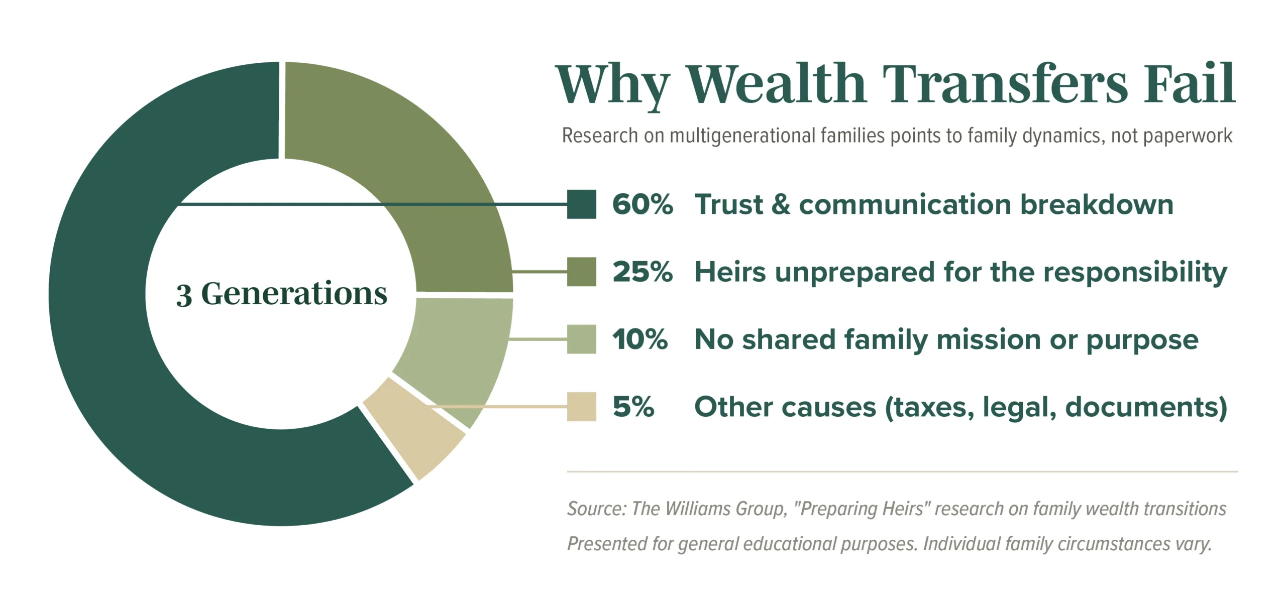 Why Wealth Transfers Fail Why Wealth Transfers Fail