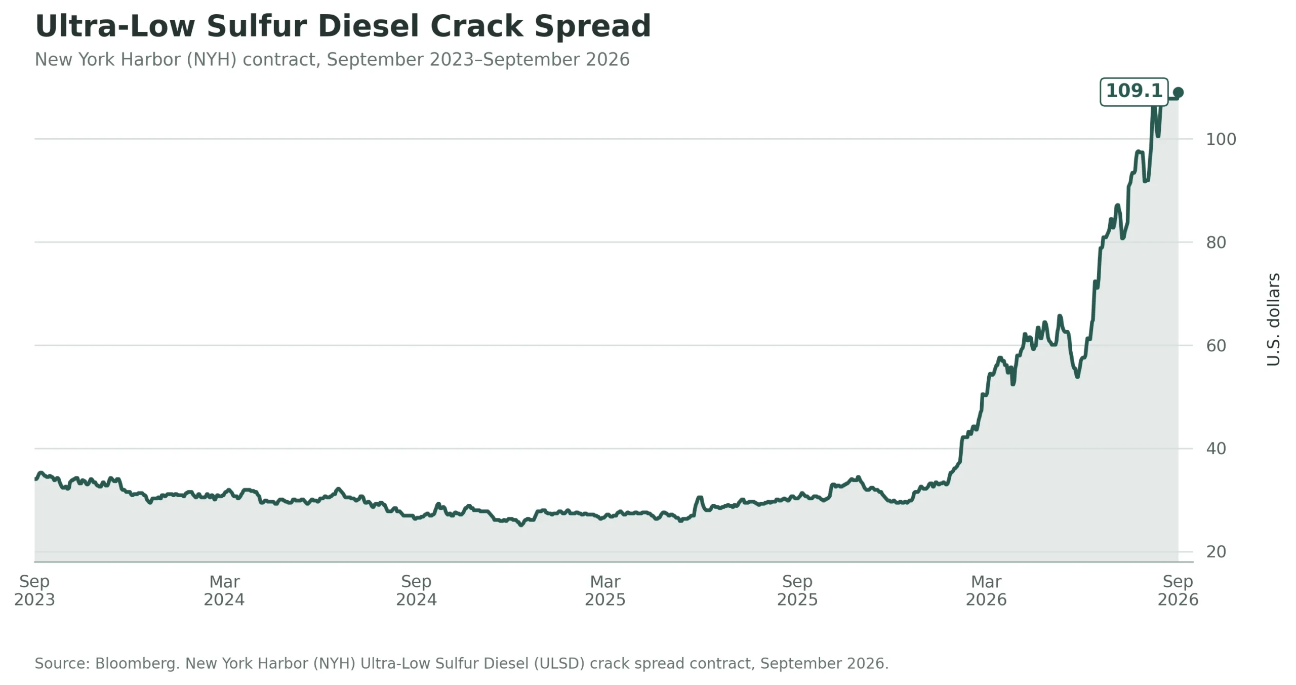 Ultra-Low Sulfur Diesel Crack Spread Ultra-Low Sulfur Diesel Crack Spread
